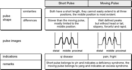 4.1.43.table 4.1.43.table The Moving, Stirred, Spinning Bean, Bouncing Pulse (Dong Mai)