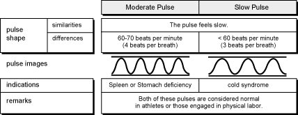 4.1.44.table 4.1.44.table The Moderate, Slowed down, Lax, Retarded, Leisurely Pulse (Huan Mai)