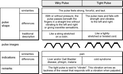 4.1.45.table 4.1.45.table The Wiry, String Taut, Taut, String Like, Bowstring Pulse (Xian Mai)