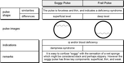 4.1.46.table 4.1.46.table The Soggy, Weak Floating, Soft Pulse (Ru Mai)