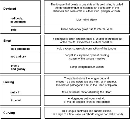 Deviated Tongue