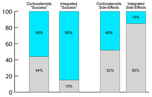 nephrotic nephrotic East West Integration, Rewards of Using Herbs with Drugs