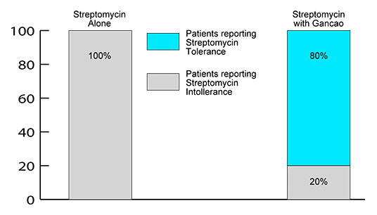 strep.gancao strep.gancao East West Integration, Rewards of Using Herbs with Drugs
